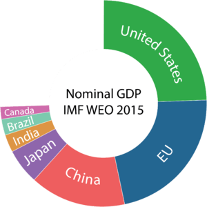 A pie chart displaying the world's seven largest economies—the United States, the European Union, China, Japan, India, Brazil, and Canada.