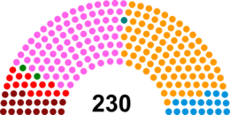 Current Structure of the Assembly of the Republic