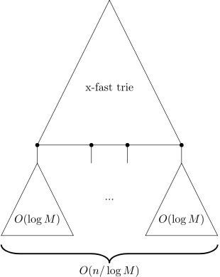 An example of a y-fast trie.