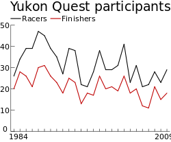 A line graph with two parallel tracks indicating the number of participants and finishers per year of the race. The graph has many peaks and valleys, but starts and ends around the 30-participant mark.